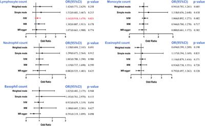 A causal link between circulating leukocytes and three major urologic cancers: a mendelian randomization investigation